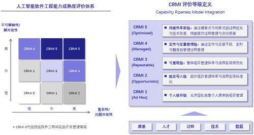 探究人工智能軟件工程能力成熟度管理與評(píng)價(jià)體系在AI應(yīng)用軟件開發(fā)中的應(yīng)用
